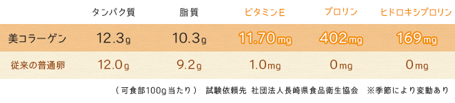 美コラーゲンと普通卵の比較：ビタミンが豊富！