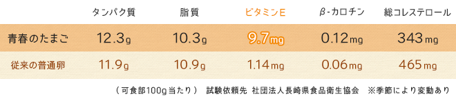 青春のたまごと普通卵の比較：ビタミンが豊富！