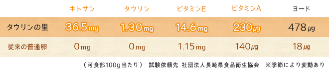 タウリンの里との比較：キトサンが豊富！