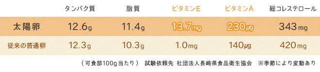 太陽卵と普通卵の比較：ビタミンが豊富！